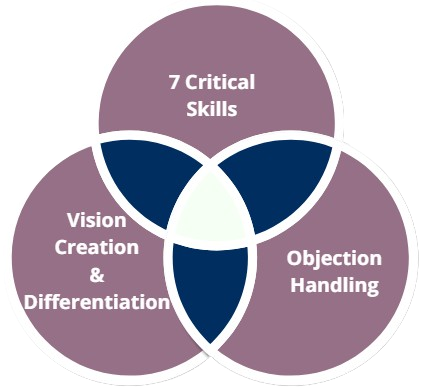 7 Business Winning Skills and Vision Creation | Shipleywins